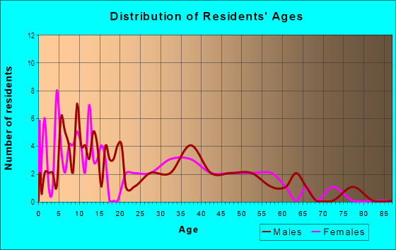 Age and Sex of Residents in Royal Highlands in Vancouver, WA