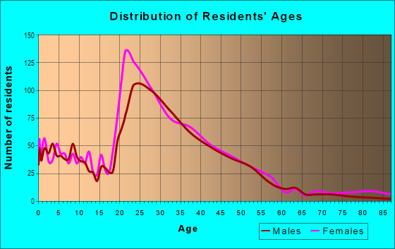 Age and Sex of Residents in Alamitos Heights in Long Beach, CA