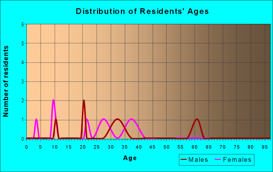 Age and Sex of Residents in Rosemere in Vancouver, WA