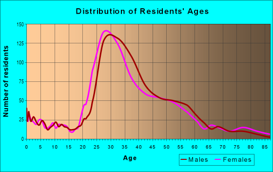 Age and Sex of Residents in Belmont Shore in Long Beach, CA