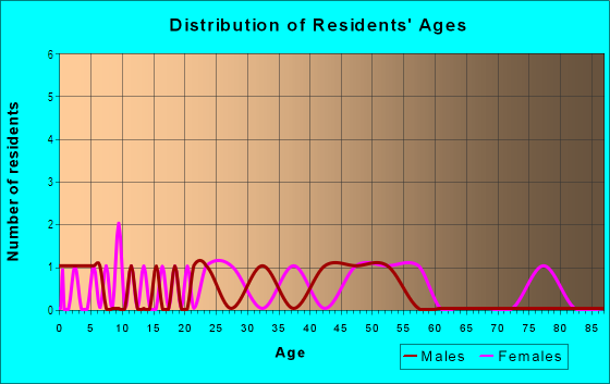 Age and Sex of Residents in River View Heights in Vancouver, WA