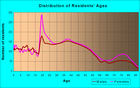 Age and Sex of Residents in Los Altos in Long Beach, CA