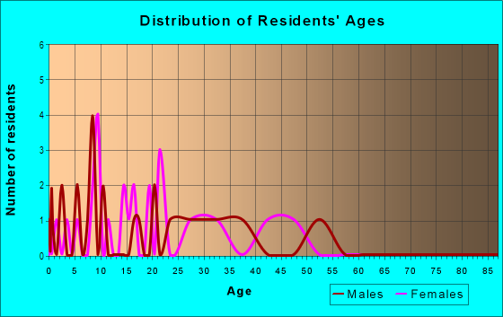 Age and Sex of Residents in Prospect Park in Vancouver, WA