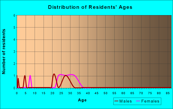 Age and Sex of Residents in Pickwick Two in Vancouver, WA