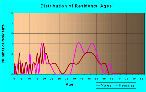 Age and Sex of Residents in Brummit Heights in Birmingham, AL