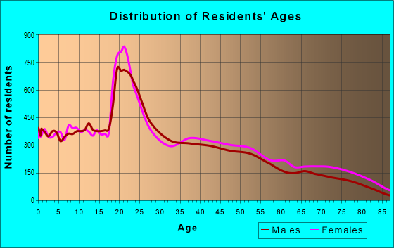 Age and Sex of Residents in Hoover in Fresno, CA