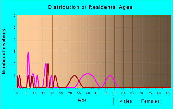 Age and Sex of Residents in Parkridge in Vancouver, WA