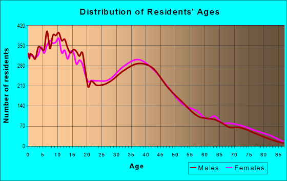 Age and Sex of Residents in Bullard in Fresno, CA