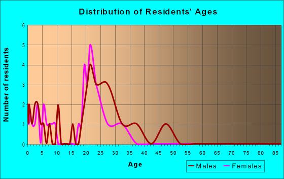 Age and Sex of Residents in Pacific Terrace in Vancouver, WA