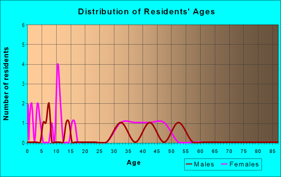 Age and Sex of Residents in Pacific Meadows in Vancouver, WA