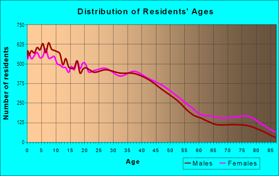 Age and Sex of Residents in Fresno-High in Fresno, CA