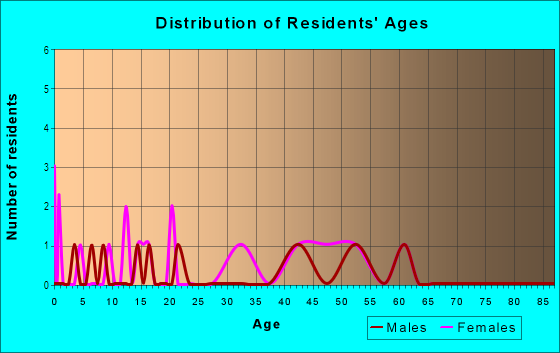 Age and Sex of Residents in Orchard Heights in Vancouver, WA