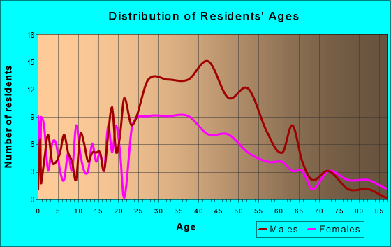 Age and Sex of Residents in Georgetown in Seattle, WA