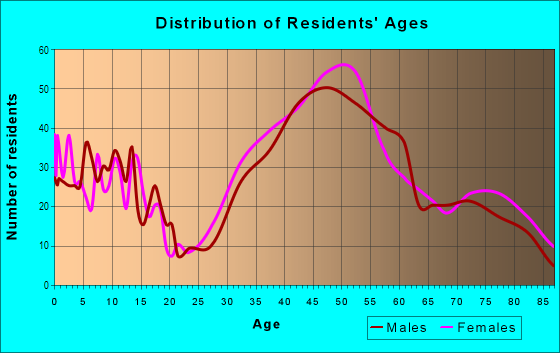 Age and Sex of Residents in Briarcliff in Seattle, WA