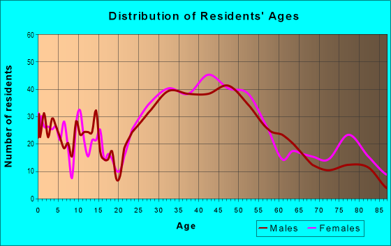 Age and Sex of Residents in Southeast Magnolia in Seattle, WA