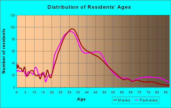 Age and Sex of Residents in West Woodland in Seattle, WA