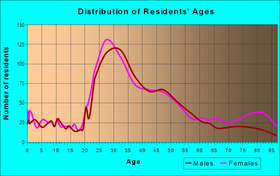 Age and Sex of Residents in Adams in Seattle, WA