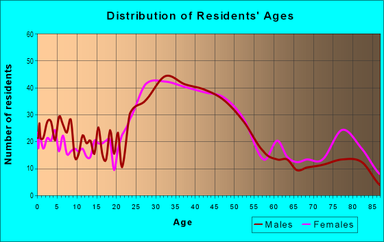Age and Sex of Residents in Crown Hill in Seattle, WA