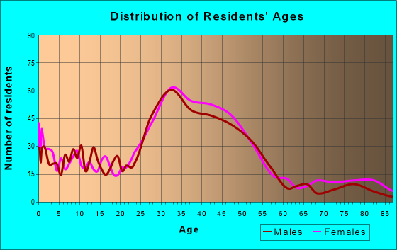 Age and Sex of Residents in Whittier Heights in Seattle, WA