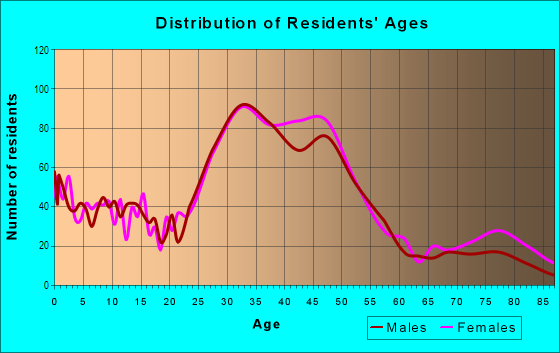 Age and Sex of Residents in Loyal Heights in Seattle, WA