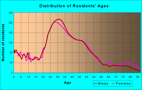 Age and Sex of Residents in Greenwood in Seattle, WA