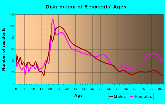 Age and Sex of Residents in Pinehurst in Seattle, WA