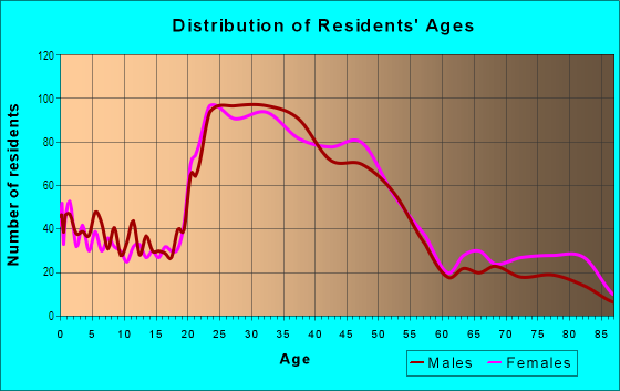 Age and Sex of Residents in Maple Leaf in Seattle, WA