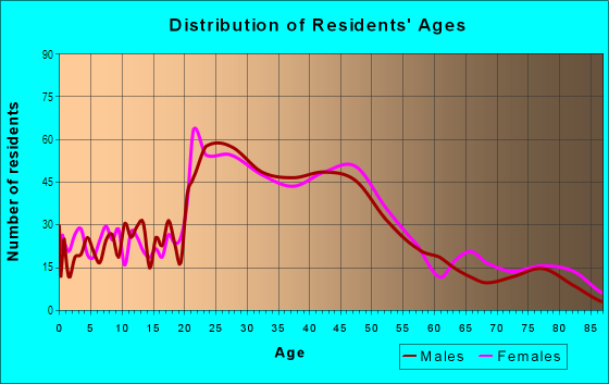 Age and Sex of Residents in Victory Heights in Seattle, WA