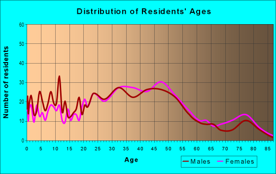 Age and Sex of Residents in Meadowbrook in Seattle, WA