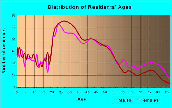Age and Sex of Residents in Olympic Hills in Seattle, WA