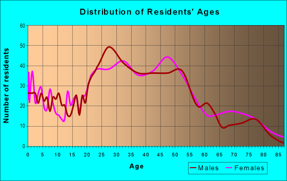 Age and Sex of Residents in Cedar Park in Seattle, WA