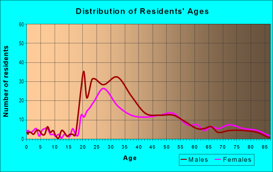 Age and Sex of Residents in Interbay in Seattle, WA