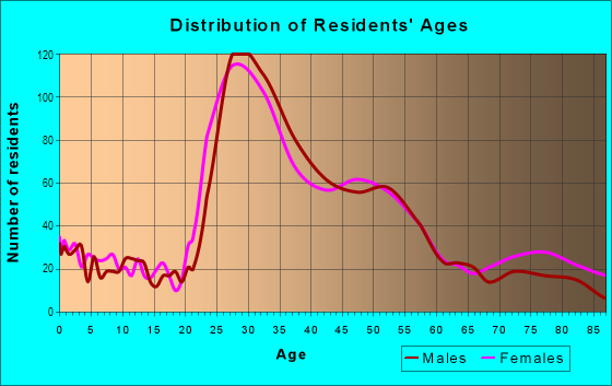 Age and Sex of Residents in East Queen Anne in Seattle, WA