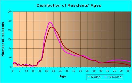 Age and Sex of Residents in Lower Queen Anne in Seattle, WA