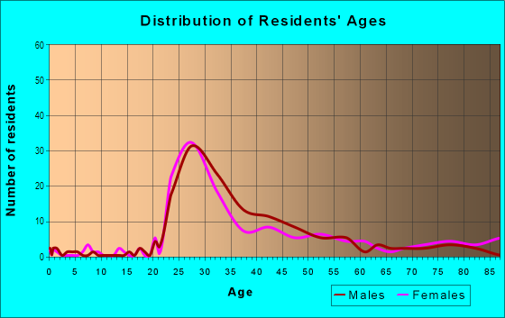 Age and Sex of Residents in Westlake in Seattle, WA