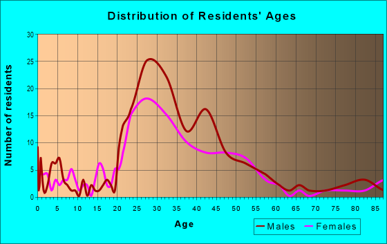 Age and Sex of Residents in South Lake Union in Seattle, WA