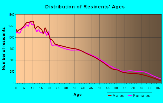 Age and Sex of Residents in Roosevelt in Fresno, CA