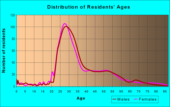 Age and Sex of Residents in Eastlake in Seattle, WA