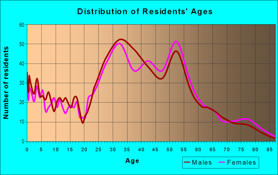 Age and Sex of Residents in Montlake in Seattle, WA