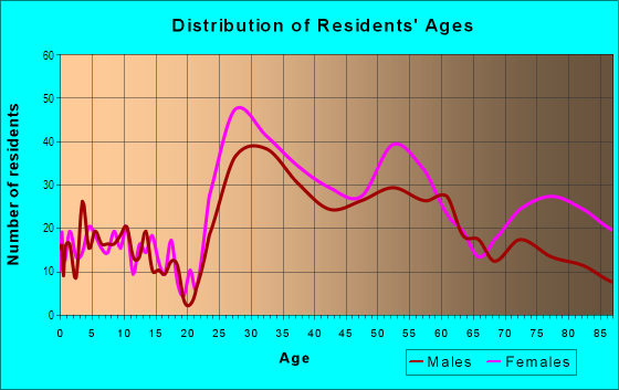 Age and Sex of Residents in Madison Park in Seattle, WA