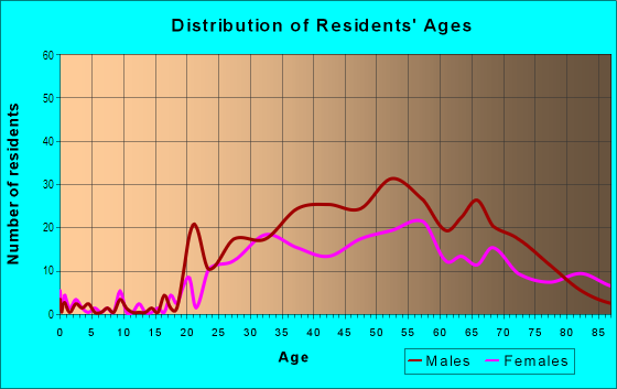 Age and Sex of Residents in Pike Place in Seattle, WA