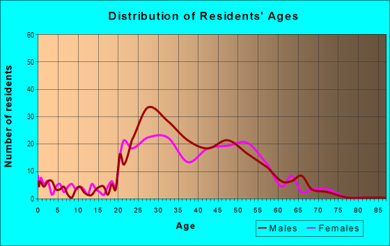 Age and Sex of Residents in CBD in Seattle, WA