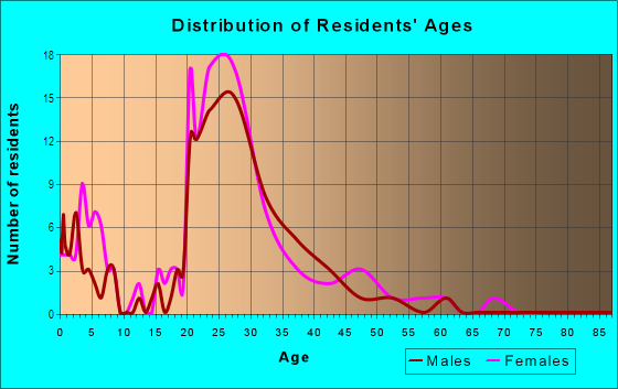 Age and Sex of Residents in River Park in Fresno, CA