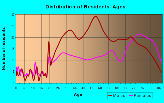 Age and Sex of Residents in Chinatown in Seattle, WA