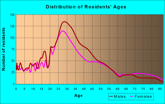 Age and Sex of Residents in Minor in Seattle, WA