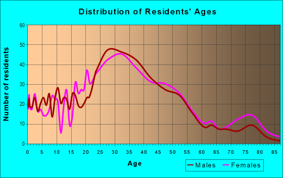 Age and Sex of Residents in Mann in Seattle, WA