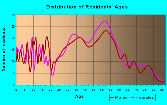 Age and Sex of Residents in Harrison in Seattle, WA