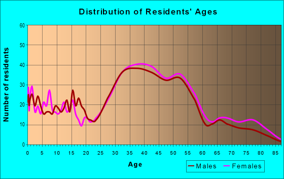 Age and Sex of Residents in Madrona in Seattle, WA