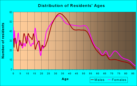 Age and Sex of Residents in Leschi in Seattle, WA