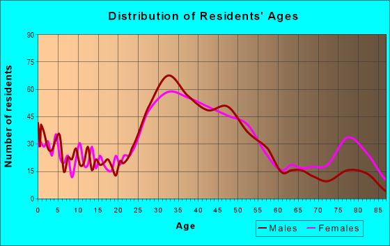 Age and Sex of Residents in Genesee in Seattle, WA